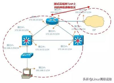 网络排错思路全攻略 运维工程师必备技能与实战方法