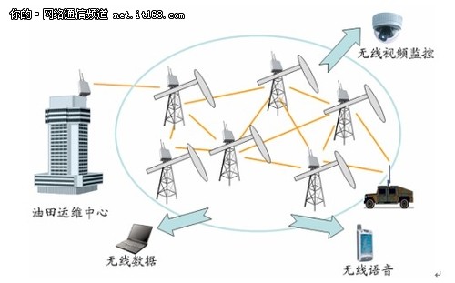无线Mesh技术驱动油田智能化 美国NewField数字油田网络通信工程咨询案例分析